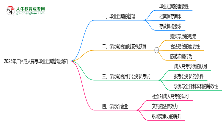2025年廣州成人高考畢業(yè)檔案管理須知思維導圖