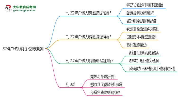 2025年廣州成人高考線下授課安排說明思維導圖