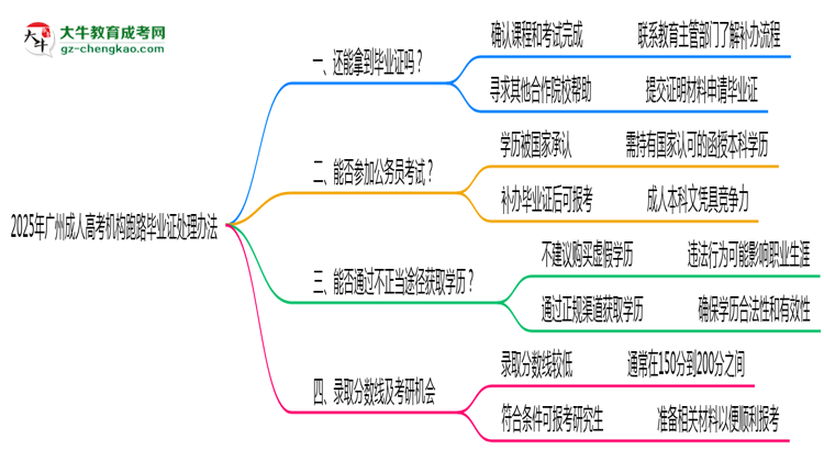 2025年廣州成人高考機構(gòu)跑路畢業(yè)證處理辦法思維導(dǎo)圖