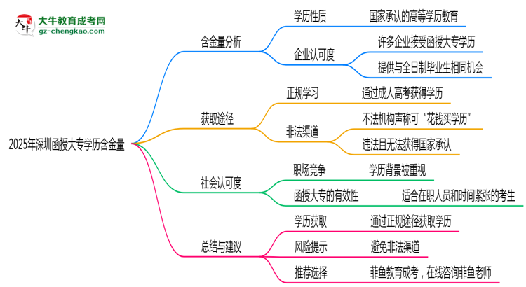 2025年深圳函授大專學(xué)歷含金量：企業(yè)認(rèn)可度調(diào)查思維導(dǎo)圖