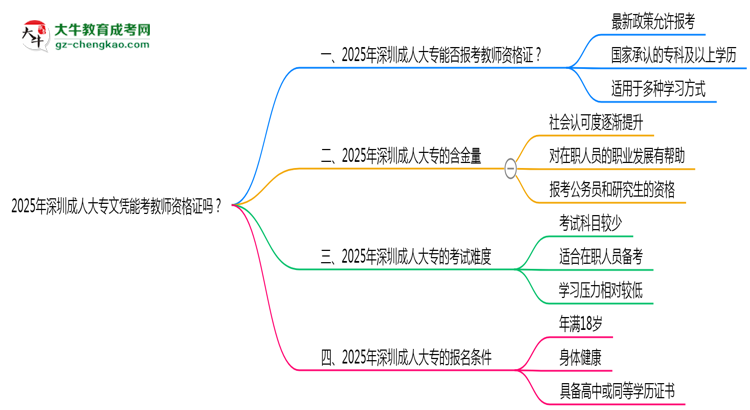 2025年深圳成人大專文憑能考教師資格證嗎？思維導(dǎo)圖
