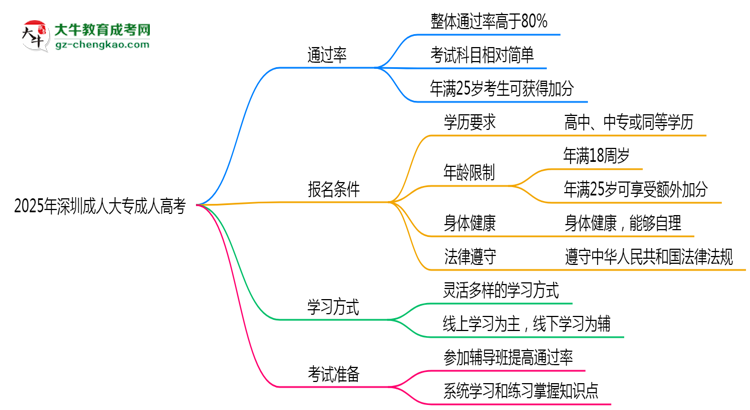 2025年深圳成人大專是否交錢就能過？通過率真相思維導(dǎo)圖