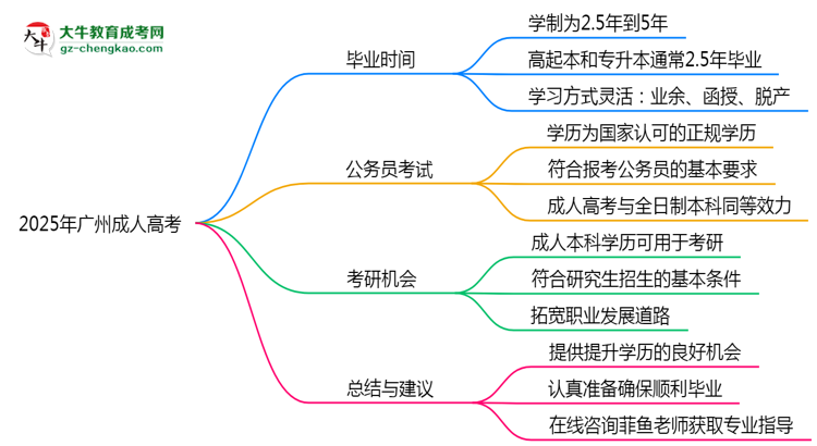 2025年廣州成人高考最快多久能畢業(yè)領(lǐng)取證書？思維導(dǎo)圖