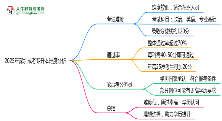 2025年深圳成考專升本難度分析：通過率超70%？思維導(dǎo)圖