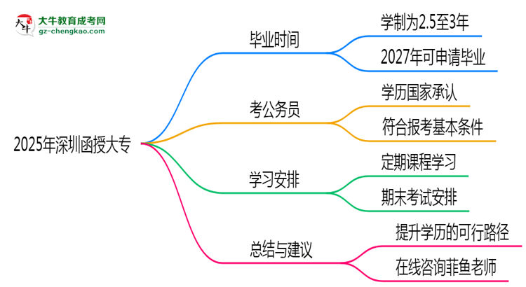 2025年深圳函授大專最快多久拿證？畢業(yè)年限解析思維導(dǎo)圖