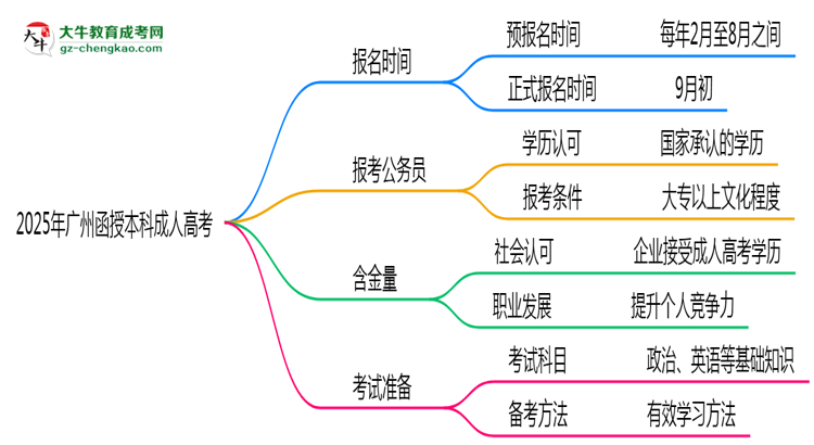2025年廣州成人高考全年可報名是真的嗎？思維導(dǎo)圖