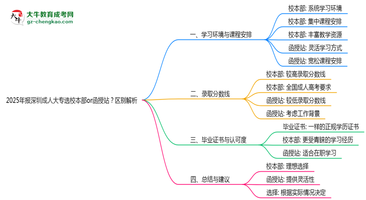 2025年報(bào)深圳成人大專選校本部or函授站？區(qū)別解析思維導(dǎo)圖