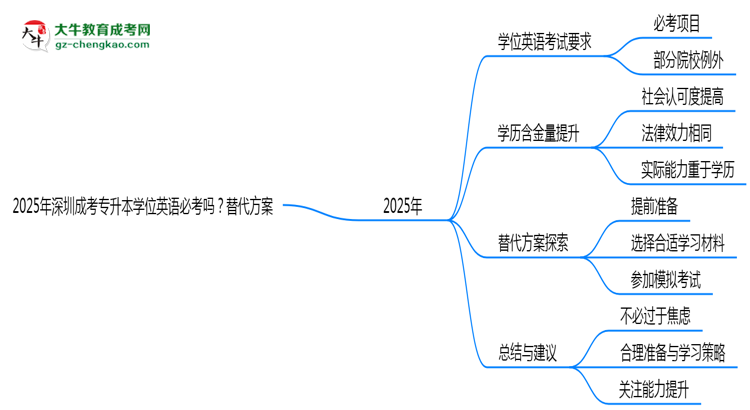 2025年深圳成考專升本學(xué)位英語(yǔ)必考嗎？替代方案思維導(dǎo)圖