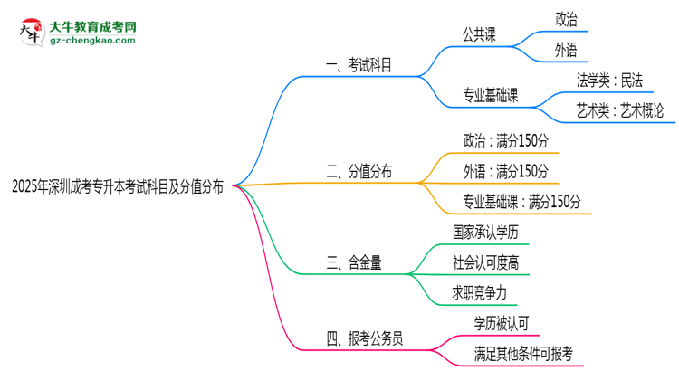 2025年深圳成考專升本考試科目及分值分布：必考幾門？思維導(dǎo)圖