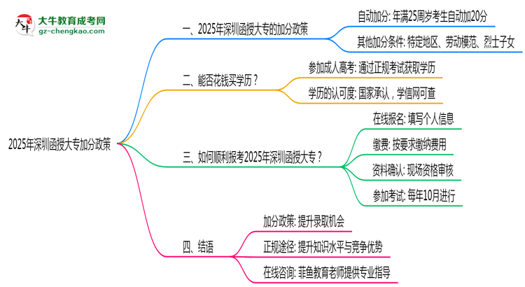 2025年深圳函授大專加分政策：25歲自動加20分？思維導(dǎo)圖