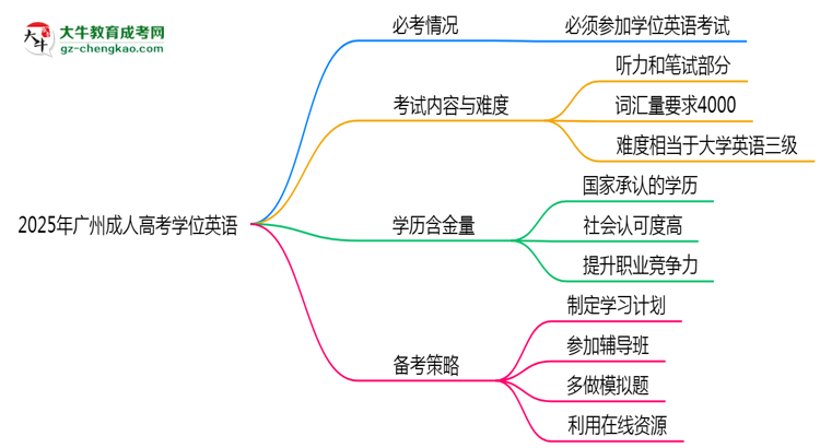 2025年廣州成人高考學位英語是否必考？思維導圖