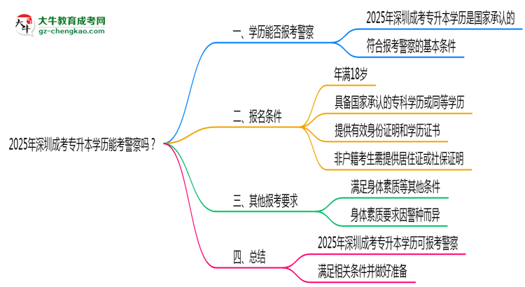 2025年深圳成考專升本學(xué)歷能考警察嗎？崗位限制思維導(dǎo)圖