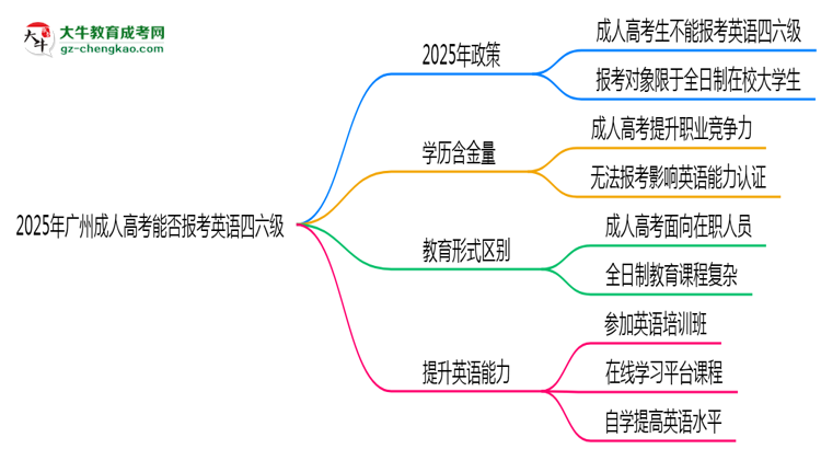 2025年廣州成人高考能否報考英語四六級？思維導(dǎo)圖