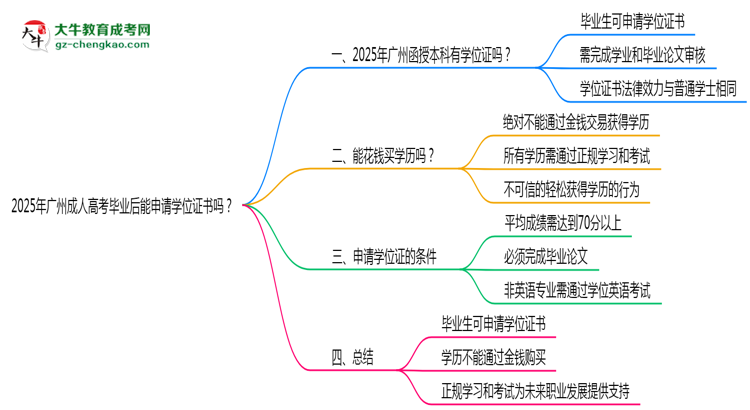 2025年廣州成人高考畢業(yè)后能申請學位證書嗎？