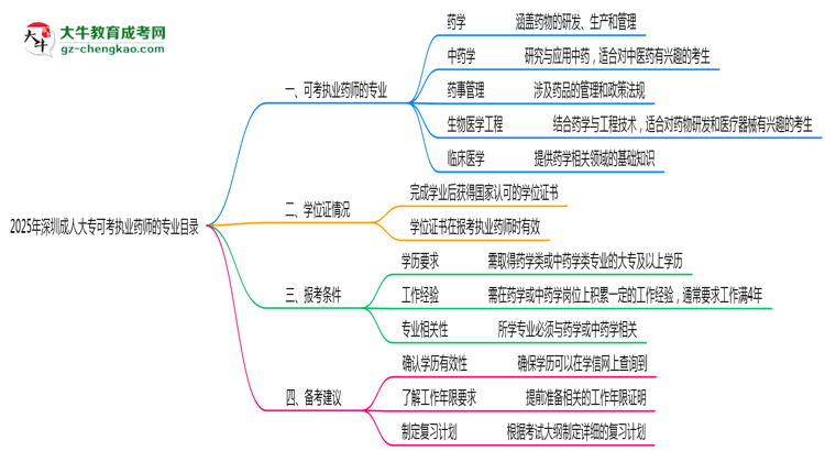 2025年深圳成人大?？煽紙?zhí)業(yè)藥師的專業(yè)目錄思維導(dǎo)圖