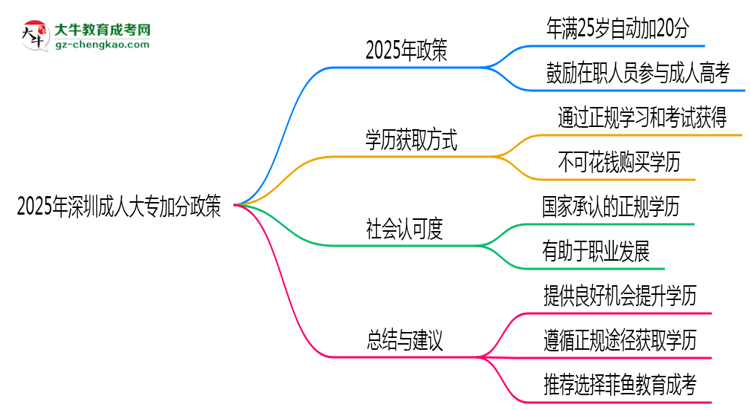 2025年深圳成人大專加分政策：25歲自動(dòng)加20分？思維導(dǎo)圖