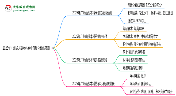2025年廣州成人高考各專業(yè)錄取分?jǐn)?shù)線預(yù)測思維導(dǎo)圖