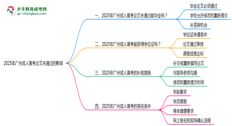 2025年廣州成人高考論文未通過能否畢業(yè)？思維導(dǎo)圖