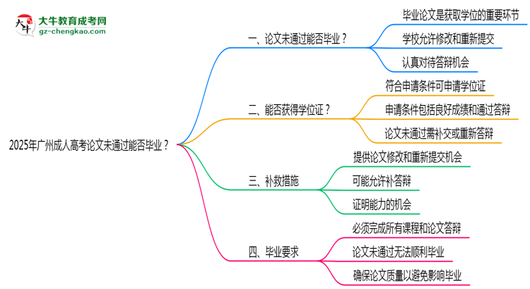 2025年廣州成人高考論文未通過(guò)能否畢業(yè)？思維導(dǎo)圖
