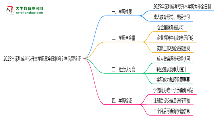 2025年深圳成考專升本學(xué)歷屬全日制嗎？學(xué)信網(wǎng)驗證思維導(dǎo)圖