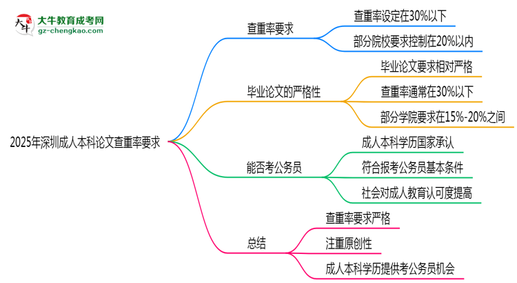 2025年深圳成人本科論文查重率要求：低于30%？思維導圖