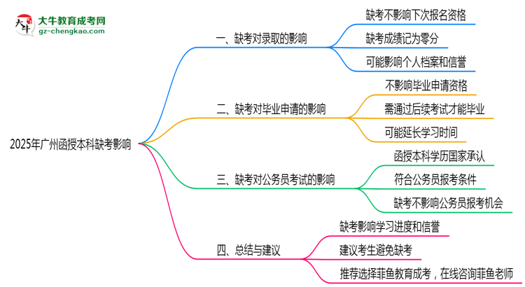 2025年廣州成人高考缺考會(huì)影響錄取嗎？思維導(dǎo)圖