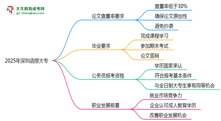2025年深圳函授大專論文查重率要求：低于30%？思維導(dǎo)圖