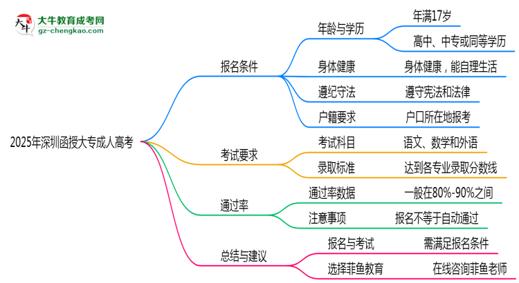2025年深圳函授大專是否交錢(qián)就能過(guò)？通過(guò)率真相思維導(dǎo)圖