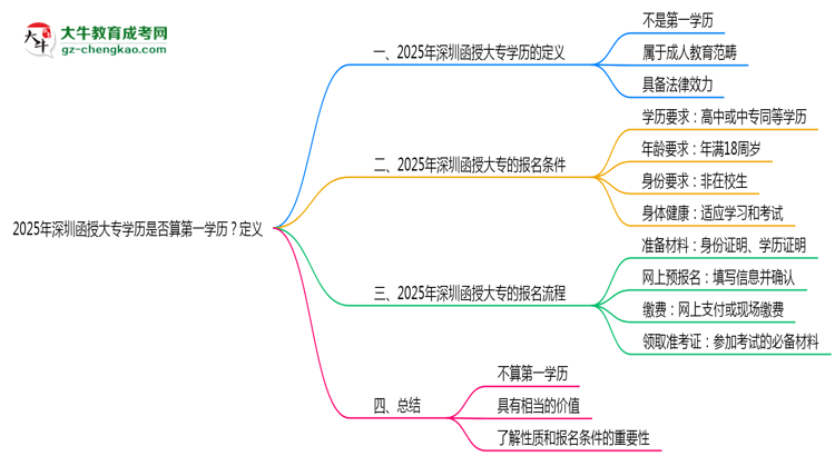 2025年深圳函授大專學(xué)歷是否算第一學(xué)歷？定義思維導(dǎo)圖