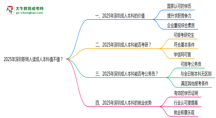 2025年深圳職場人讀成人本科值不值？就業(yè)優(yōu)勢對(duì)比思維導(dǎo)圖