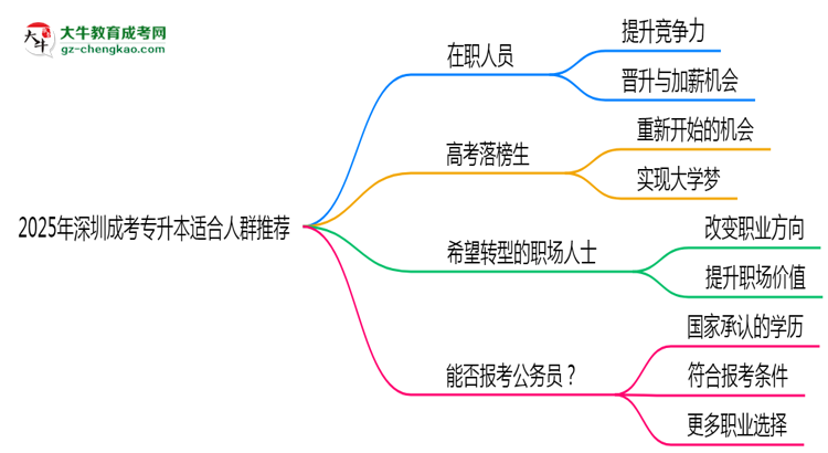 2025年深圳適合報(bào)成考專升本的三類人群推薦思維導(dǎo)圖
