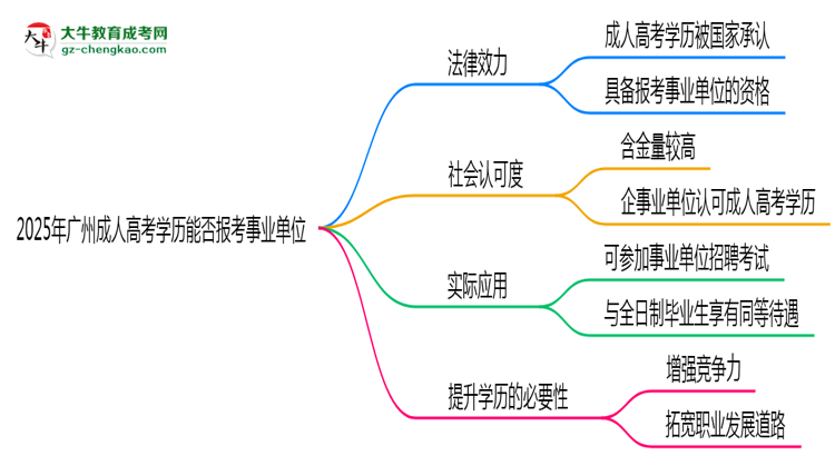 2025年廣州成人高考學(xué)歷能報(bào)考事業(yè)單位嗎？思維導(dǎo)圖