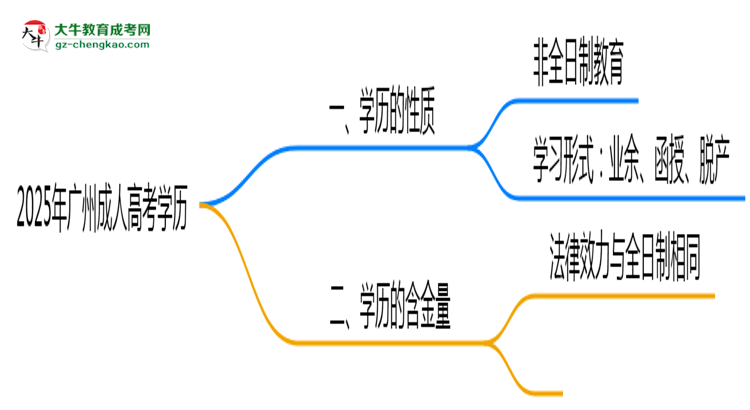 2025年廣州成人高考學歷屬于全日制嗎？思維導圖