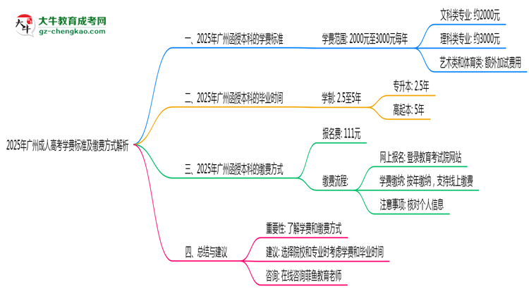 2025年廣州成人高考學(xué)費標(biāo)準(zhǔn)及繳費方式解析思維導(dǎo)圖