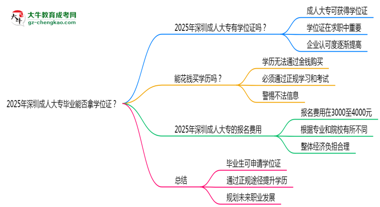 2025年深圳成人大專畢業(yè)能否拿學(xué)位證？官方申請(qǐng)條件思維導(dǎo)圖