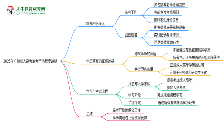 2025年廣州成人高考考場監(jiān)考嚴格程度說明思維導圖