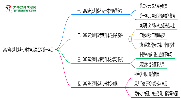 2025年深圳成考專升本學(xué)歷是否算第一學(xué)歷？定義思維導(dǎo)圖