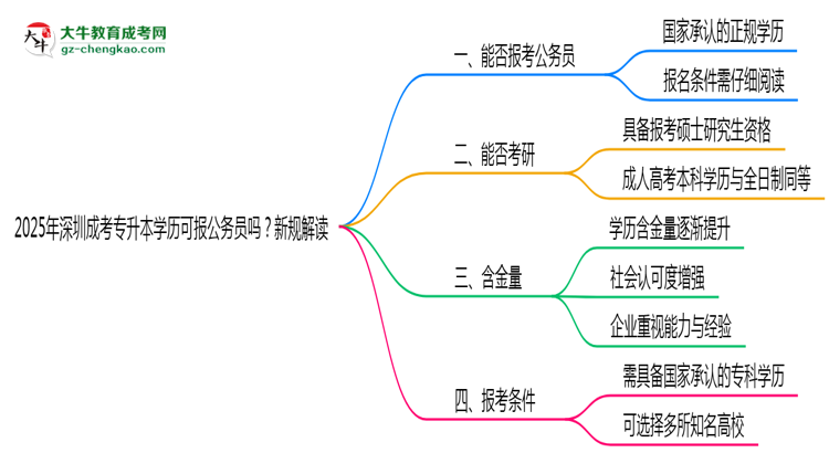 2025年深圳成考專升本學(xué)歷可報(bào)公務(wù)員嗎？新規(guī)解讀思維導(dǎo)圖