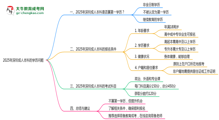 2025年深圳成人本科學(xué)歷是否算第一學(xué)歷？定義思維導(dǎo)圖