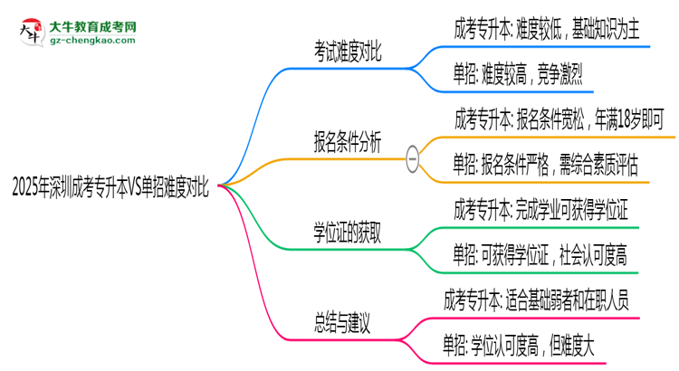 2025年深圳成考專升本VS單招難度對比：哪個(gè)更簡單？思維導(dǎo)圖