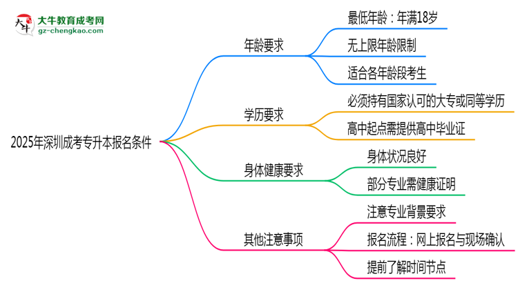 2025年深圳成考專升本年齡門檻：最低多少歲可報(bào)？思維導(dǎo)圖