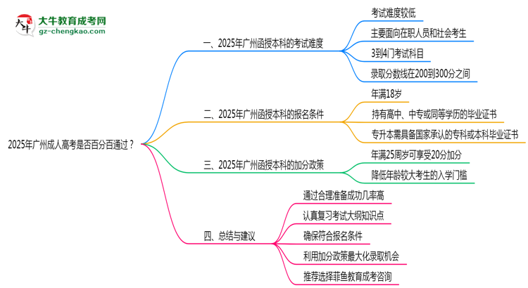 2025年廣州成人高考是否百分百通過(guò)？思維導(dǎo)圖