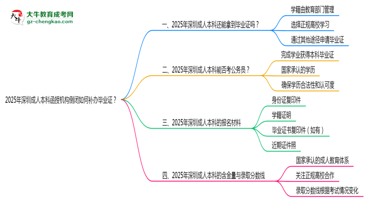 2025年深圳成人本科函授機(jī)構(gòu)倒閉如何補(bǔ)辦畢業(yè)證？思維導(dǎo)圖