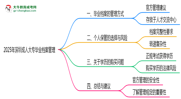 2025年深圳成人大專(zhuān)畢業(yè)檔案能否個(gè)人保管？思維導(dǎo)圖