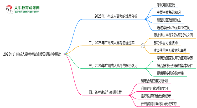 2025年廣州成人高考考試難度及通過(guò)率解讀思維導(dǎo)圖