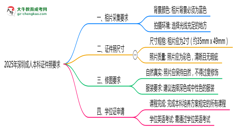 2025年深圳成人本科證件照要求：藍(lán)底/尺寸/修圖思維導(dǎo)圖