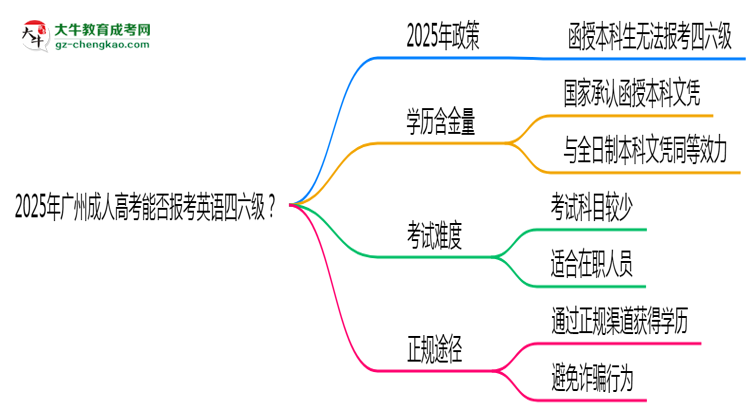 2025年廣州成人高考能否報考英語四六級？思維導圖