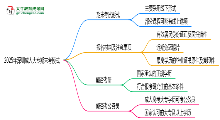2025年深圳成人大專期末考模式：線上or線下？思維導(dǎo)圖