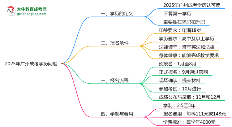 2025年廣州成人高考學(xué)歷算第一學(xué)歷嗎？思維導(dǎo)圖