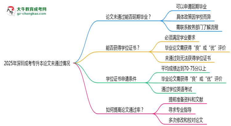 2025年深圳成考專升本論文未通過能否延期畢業(yè)？思維導圖